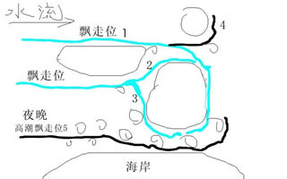 磯釣釣位的誘餌走向選擇說明