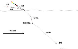 海釣入門之浮游磯釣移動式與特殊釣組的使用