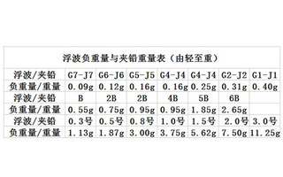 圖解磯釣中浮波與夾鉛之間的關系
