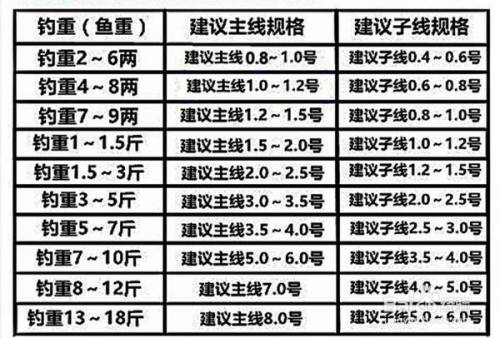 另一種釣法：梅州釣法，釣1～2目