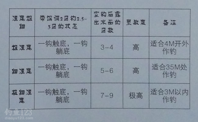 野釣調漂_野釣調漂的正確方法_野釣調漂的正確方法視頻教程