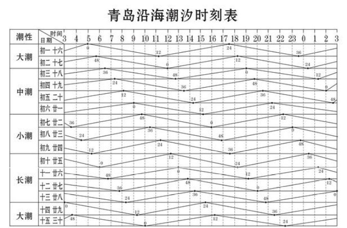 海釣潮汐表_海釣潮汐怎么釣魚_釣海魚潮汐