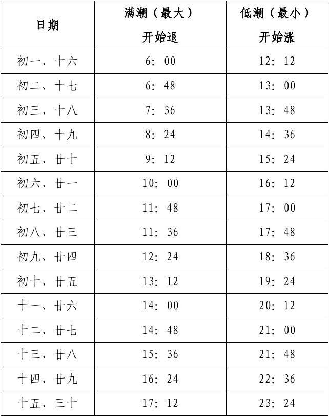 海釣潮汐怎么釣魚_海釣潮汐表_釣海魚潮汐