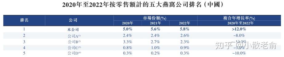 2022年第一季度燕窩市場因春節送禮季、婦女節提振作用