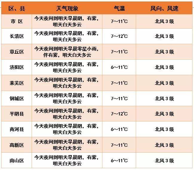 濟南天氣預報15天最新_濟南天氣_濟南天氣預報七天