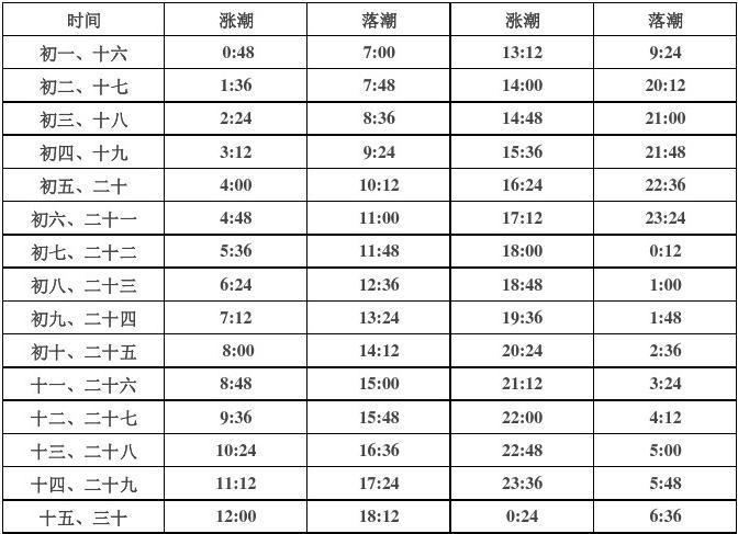 釣海魚潮汐_海釣潮汐怎么釣魚_海釣潮汐表