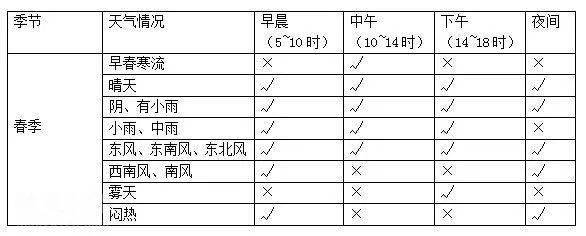 初夏釣魚位置選擇_初夏釣大魚經驗_初夏釣魚