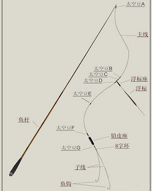 太空豆怎么穿在魚線上_魚線上的太空豆是做什么用的_魚線太空豆的穿法