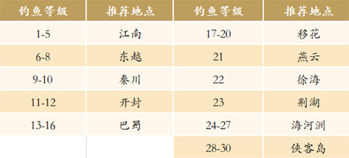 天涯明月刀手游釣魚地點有哪些？釣魚初體驗攻略