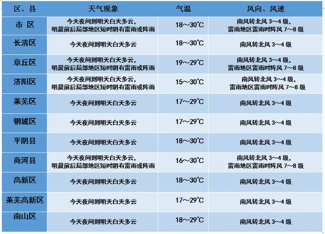 濟南天氣預報40天查詢百度_濟南天氣預報七天_濟南天氣