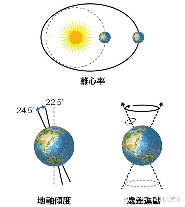 如果沒有了太陽，地球將陷入黑暗、寒冷和不穩定的環境