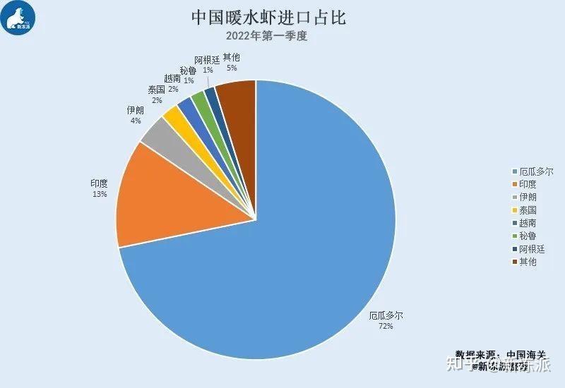 厄瓜多爾白蝦出口量不減反增政策層面傾斜