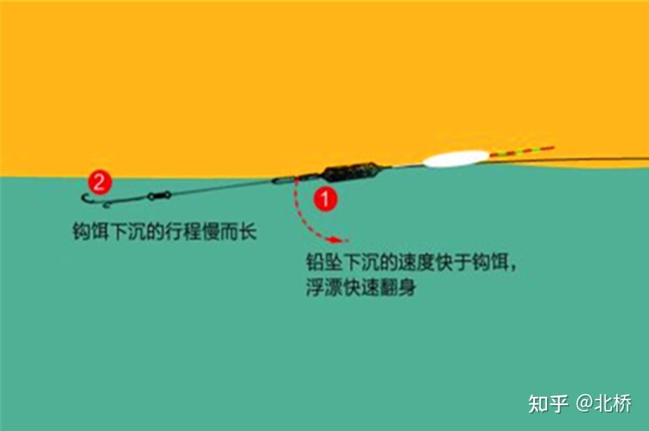 釣魚最新方法視頻教程_釣魚最簡單的方法_最新釣魚方法