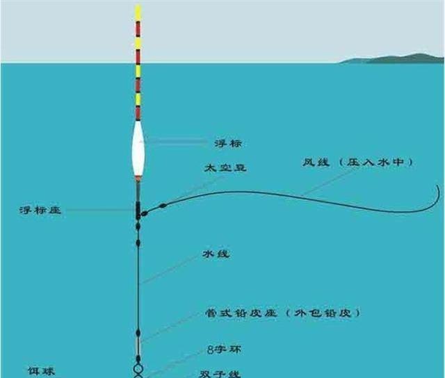 漂吃鉛選擇_野釣漂用吃鉛多大的好_野釣選吃鉛多重的漂