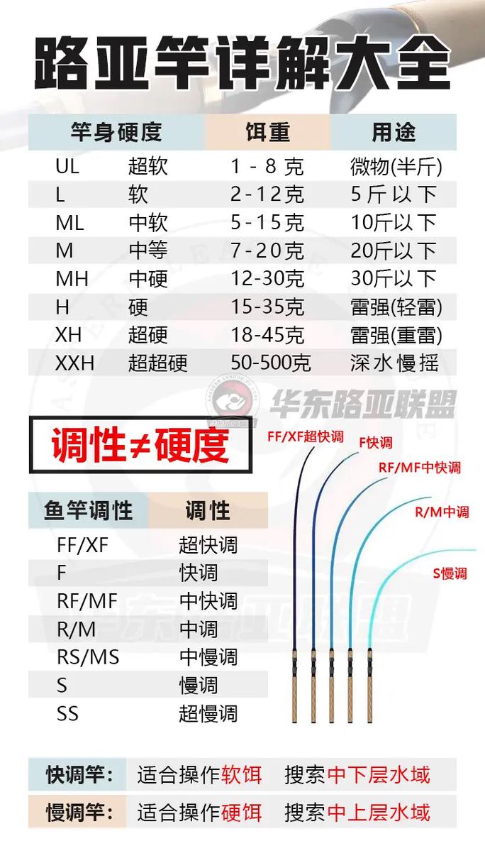魚竿調性和h區別_魚桿的調性什么意思_魚竿調性魚竿調性的區別