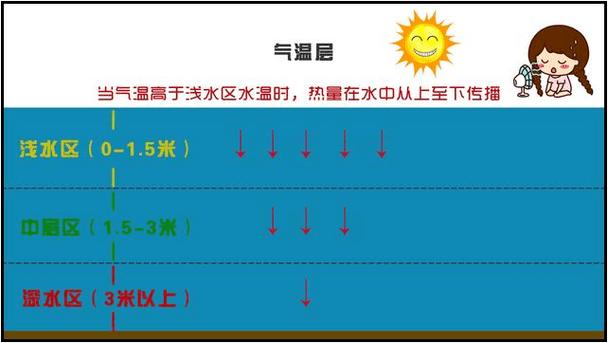 氣溫驟降 釣魚_氣溫下降釣深還是釣淺_釣魚氣溫驟降的原因