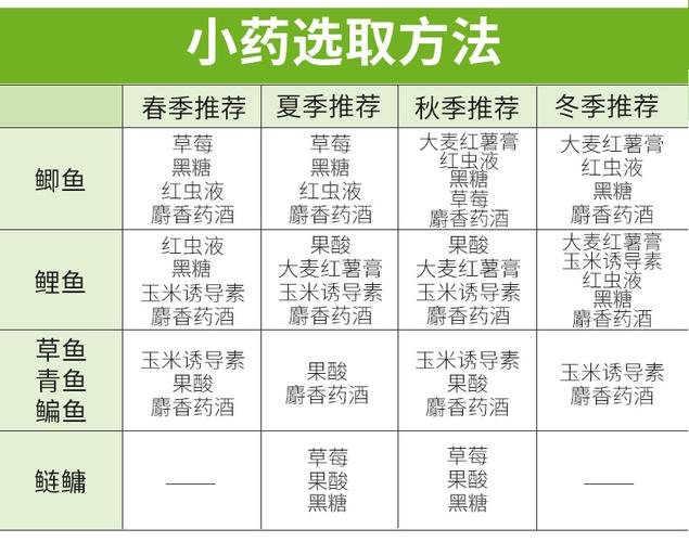 冬天釣鯉魚餌料配方：腥香型餌料與自制餌料全攻略