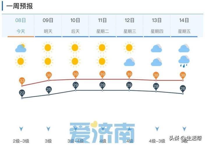 濟南本周天氣預報：周一陽光燦爛適宜外出，周二多云適合戶外活動