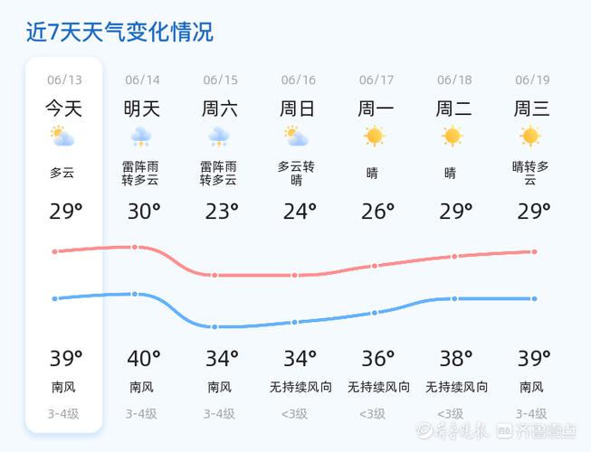濟南天氣預報周幾下雨_濟南一周天氣預報周_濟南一周天氣預報