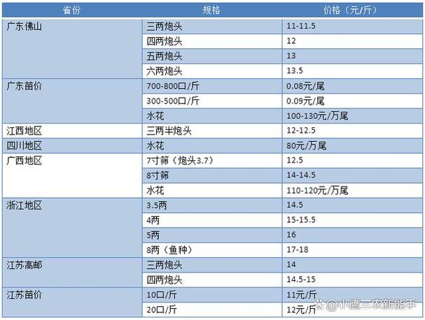 黃顙魚價格走勢分析：產地、季節如何影響黃骨魚市場價格