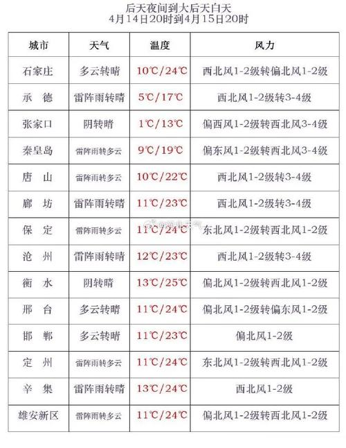 唐山市天氣預報2345_唐山市天氣_唐山市天氣預報