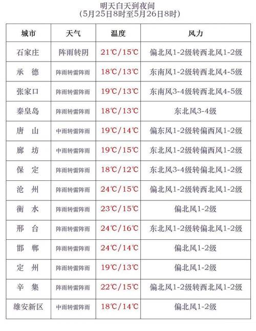 唐山市天氣預報2345_唐山市天氣_唐山市天氣預報