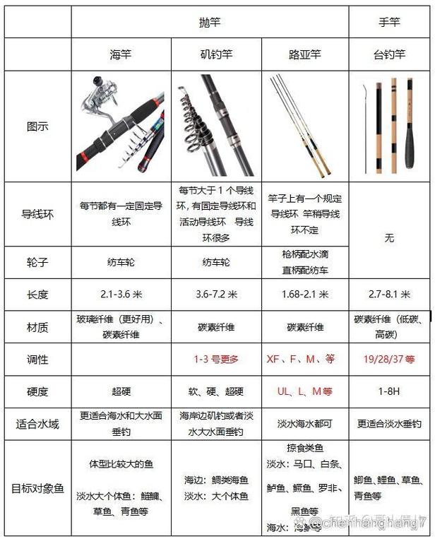 種類詳細魚竿介紹圖片_魚竿種類 和詳細介紹_種類詳細魚竿介紹怎么寫