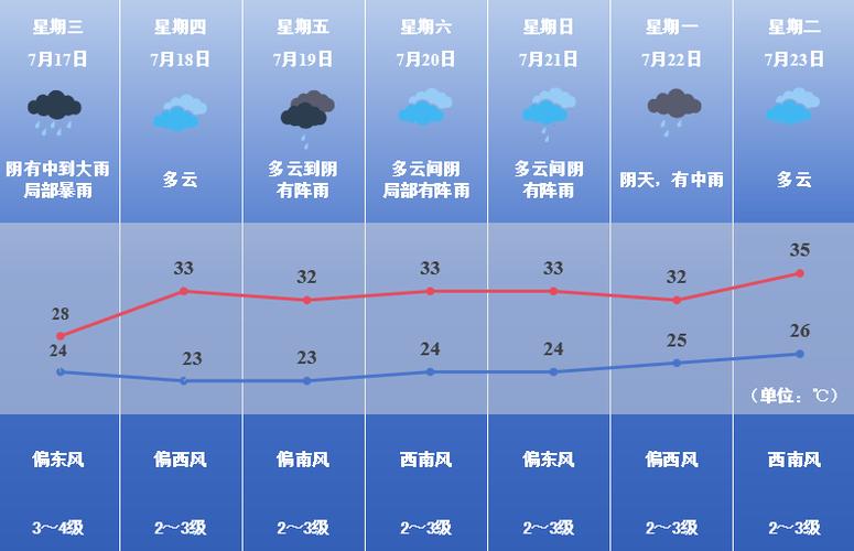 焦作未來一周天氣預報：多云微風氣溫18℃~26℃，空氣質量指數輕度污染
