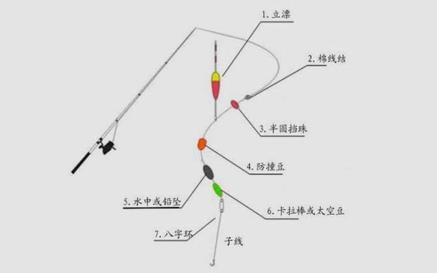 筏釣基礎入門(筏釣基本技巧筏釣線組配置)必看