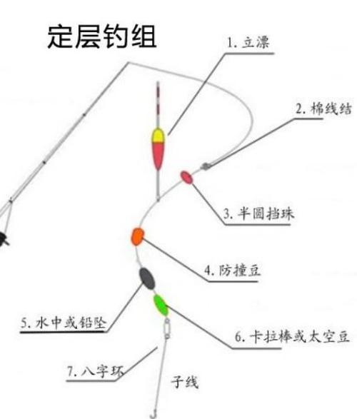 筏釣釣位選擇技巧_筏釣基礎入門(筏釣基本技巧筏釣線組配置)必看_筏釣大魚米鯽釣位選擇
