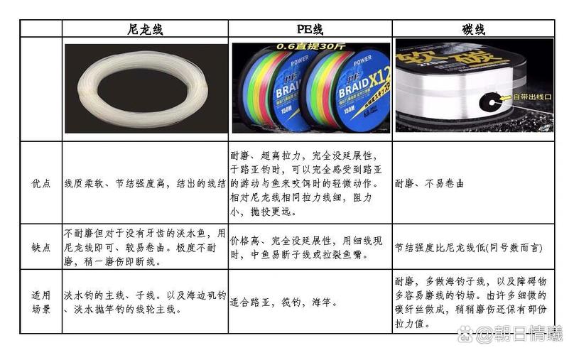 尼龍線PE線碳素線特點_釣魚頻道釣線_釣線種類選擇依據