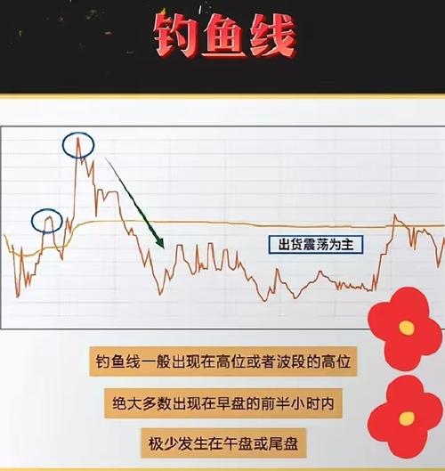 基金投資釣線種類_釣魚頻道釣線_金融投資釣線形態