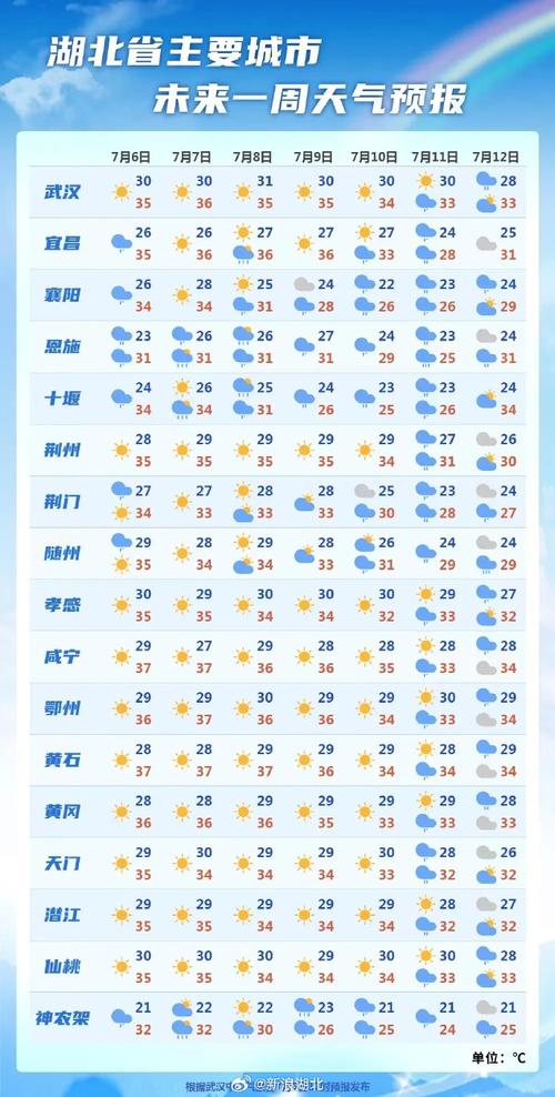 湖北近期天氣預報：天氣多變、氣溫溫差、降水情況早知曉