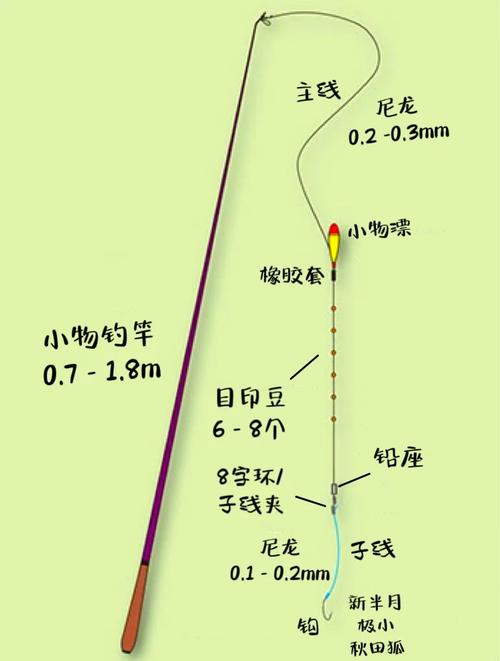 初入行釣友須知：臺釣線組制作要點及針對性選擇方法