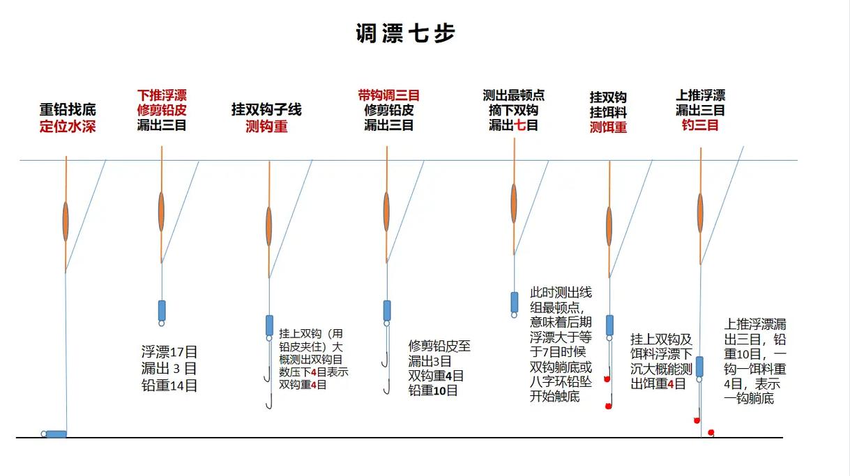 調漂找底技巧_釣魚精準度提升_找底技巧_釣魚時怎樣找底_找底調漂圖解