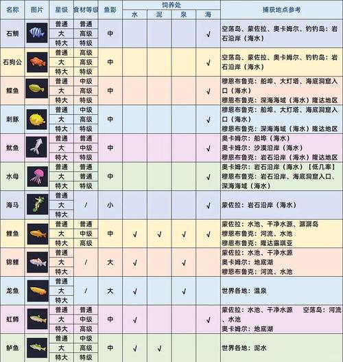 空之軌跡SC釣魚圖鑒_空之軌跡sc釣魚攻略_空之軌跡SC釣魚技巧