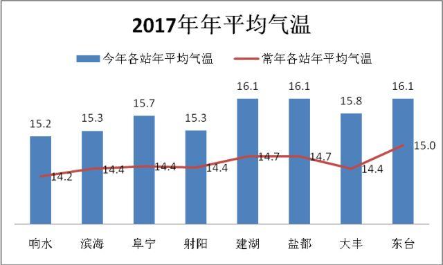 鹽城在線天氣預報查詢_鹽城天氣預報天氣_鹽城天氣在線