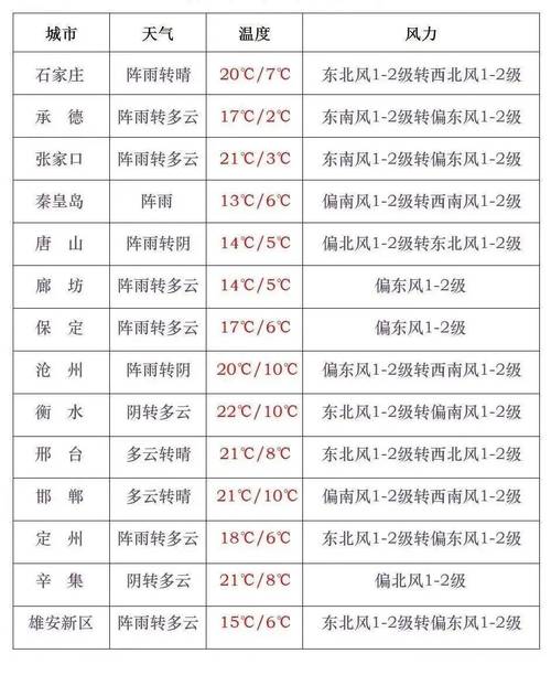 石家莊天氣預報明天有風沒_石家莊天氣預報明天幾點下雨_石家莊明天天氣預報