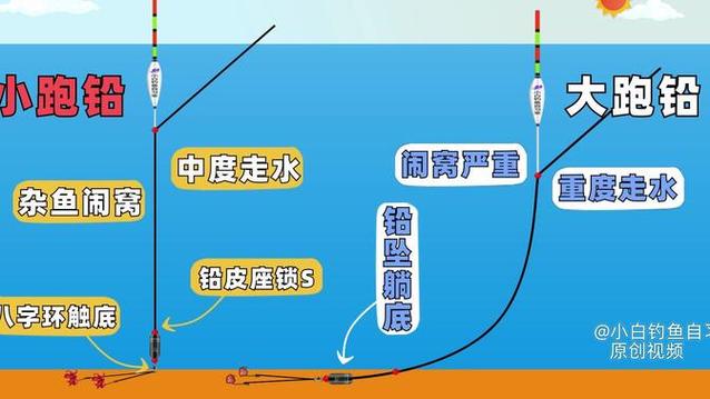 調漂 釣魚技巧大全 釣魚技巧全_野釣特殊釣法_無鉛跑鉛調漂技巧