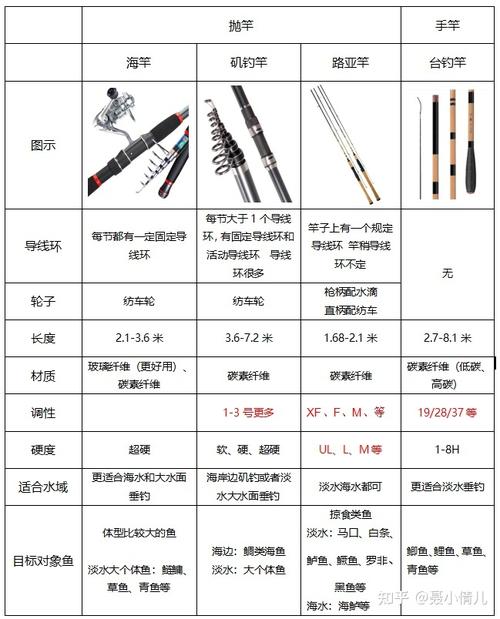 磯竿什么牌子好_新手磯竿尺寸推薦_淡水磯釣竿選擇指南