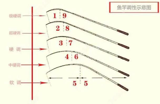 調和釣是什么意思_調竿是什么意思_魚竿19調和28調是什么意思