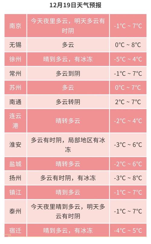 江蘇鹽城天氣_春節江蘇鹽城天氣_江蘇鹽城天氣預報一周7天下載