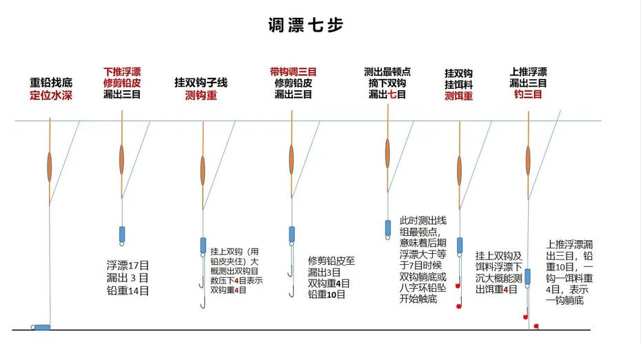圖片解釋各種浮漂之用途_[原創]圖解浮漂的分類和用途_各種浮漂的用途