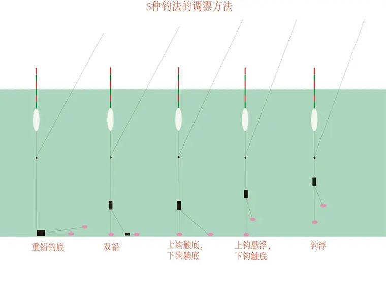 野釣浮漂調幾目好_調漂對漁獲影響_野釣調漂技巧