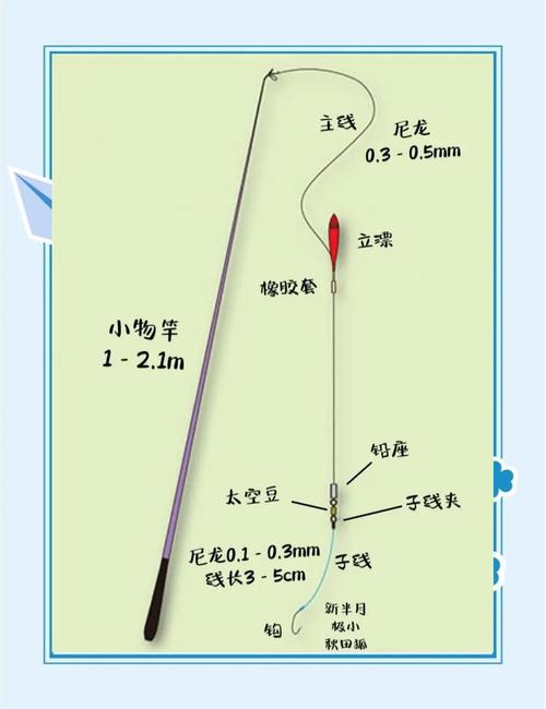短竿長線優勢_長竿短線線組圖解_釣魚短竿長線怎么釣