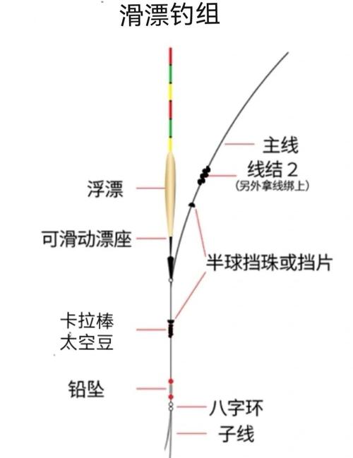 磯竿滑漂釣法調漂技巧_淡水磯竿線組圖解_磯竿滑漂線組圖解
