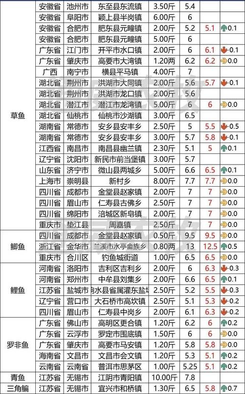 黃顙魚（黃骨魚）多少錢一斤_黃骨魚功效_黃骨魚的藥用價值