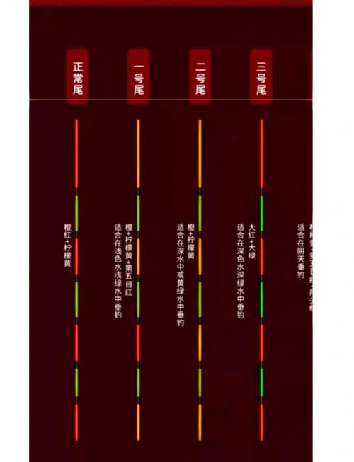 大浮標吃鉛量小浮標吃鉛量慣性原理浮標調高調低靈敏度分析釣高釣低浮標信號_浮標釣魚