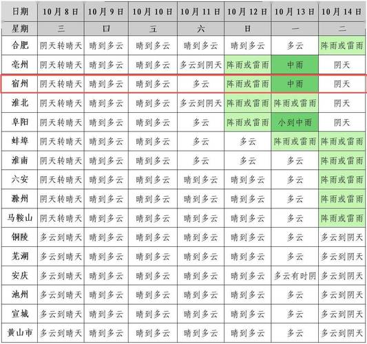 宿州天氣查詢_宿州未來15天天氣預報_宿州今日天氣
