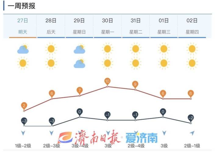 天氣預報周口_天氣一周預報_天氣預報周村